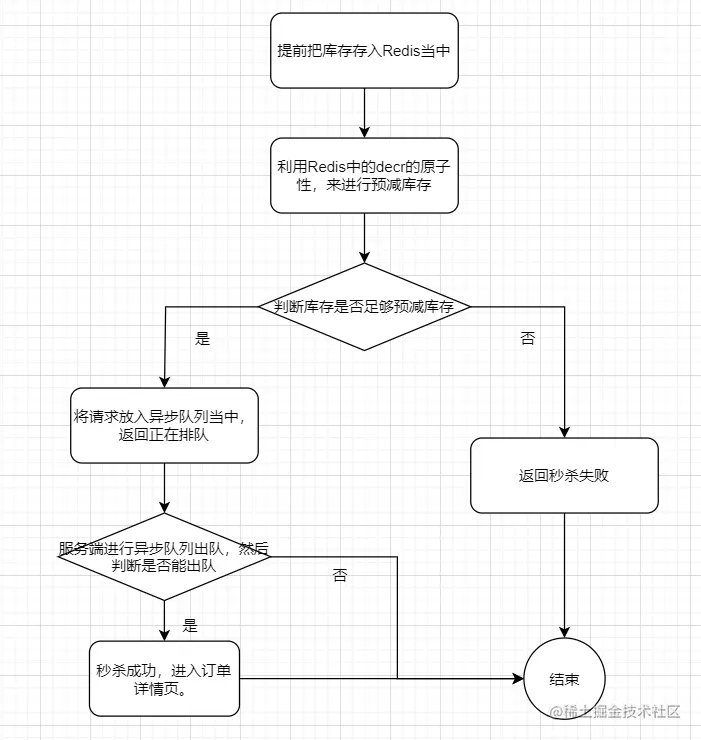 redis+异步队列解决超卖问题.png