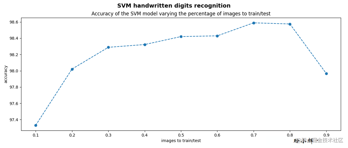 使用 SVM 进行手写数字识别