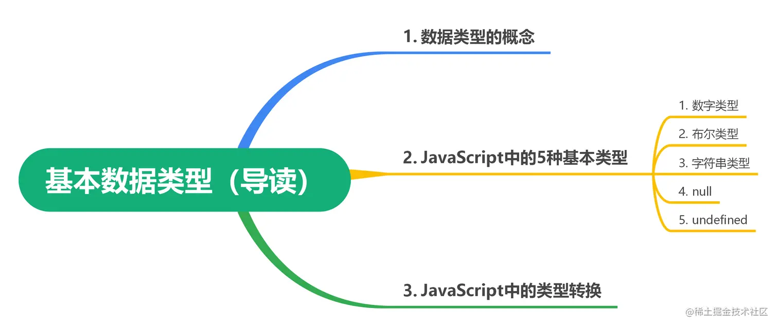 JavaScript中的数据类型(导读).png