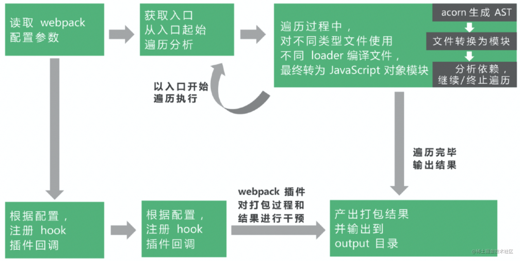 Webpack | Learning summary: know its principle, handwritten a mini ...