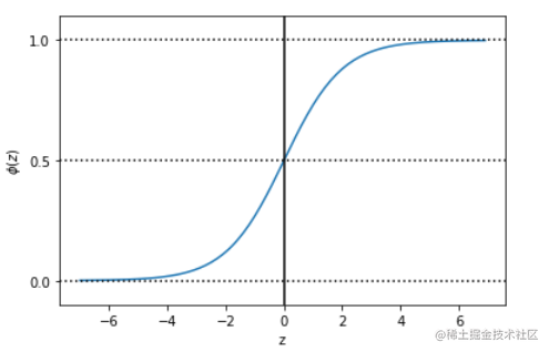 Python Machine Learning Notes (iii) : Logistic Regression - Moment For ...
