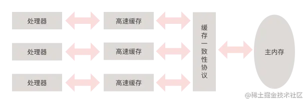 计算机缓存一致性.png
