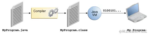 An overview of the software development process.