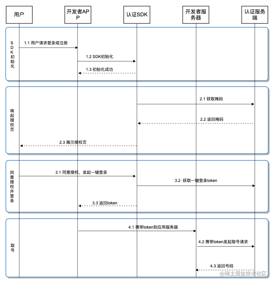 前后端分离 鉴权_前端给后端传参的方式_https://bianchenghao6.com/blog_前端_第17张