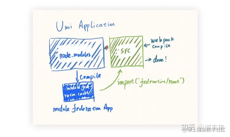 umi使用module federation优化的示意