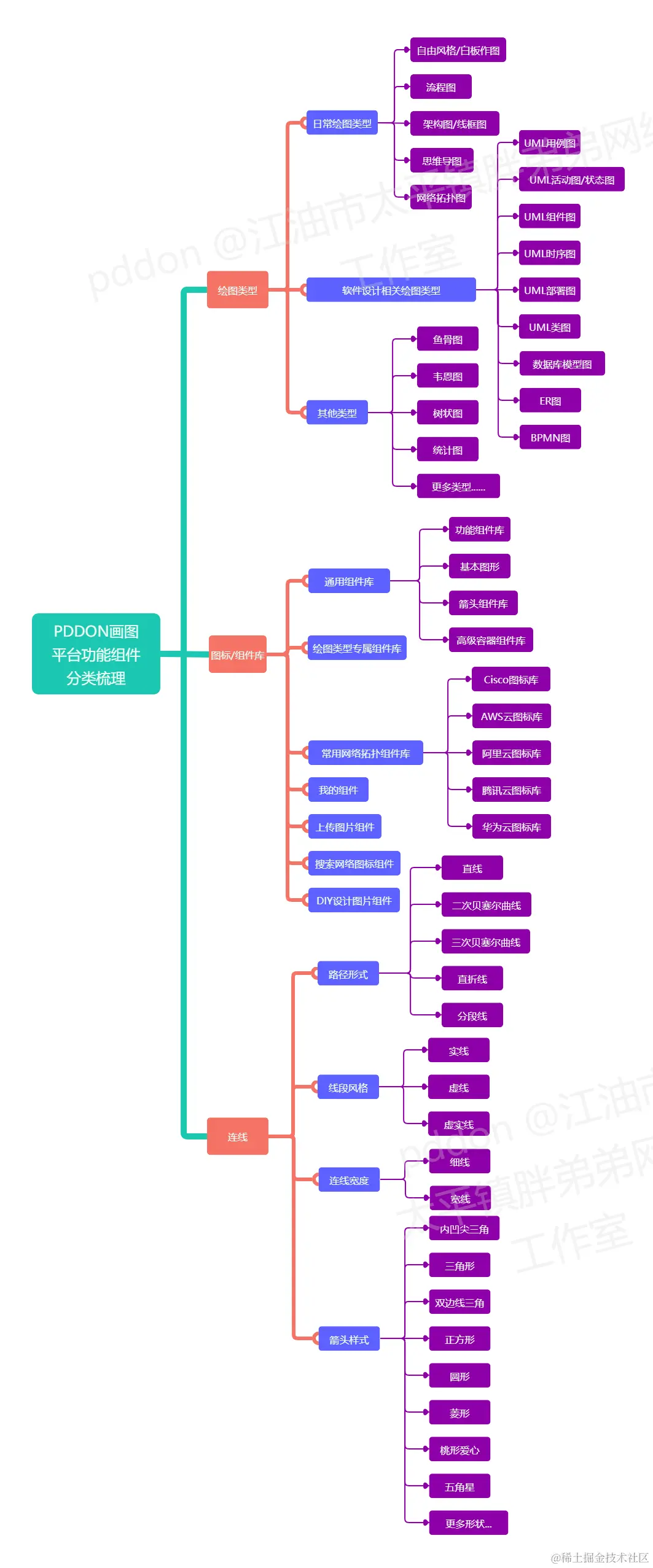 PDDON画图平台功能组件分类梳理.jpeg