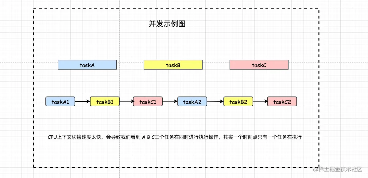 并发操作示意图
