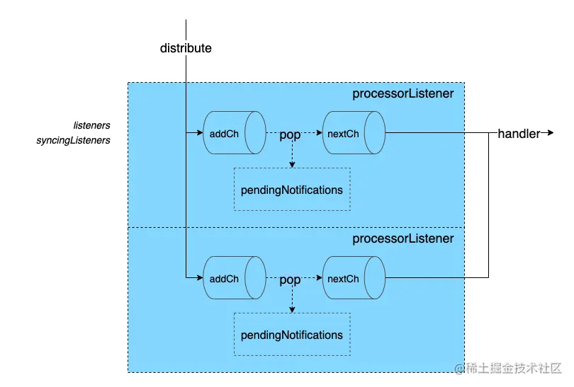 K8s-processorListener