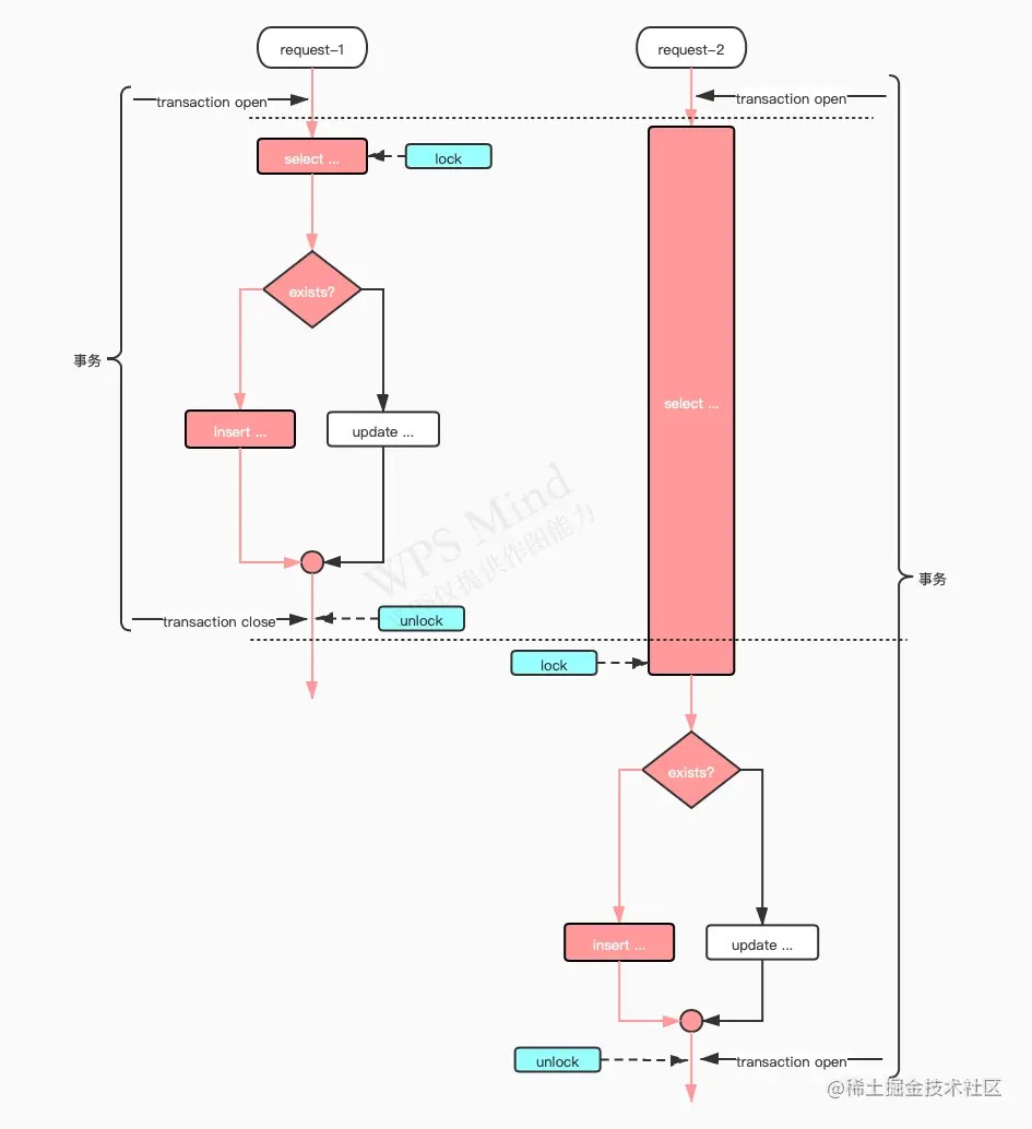 select然后insert或者update操作的并发问题_加入事务.jpg
