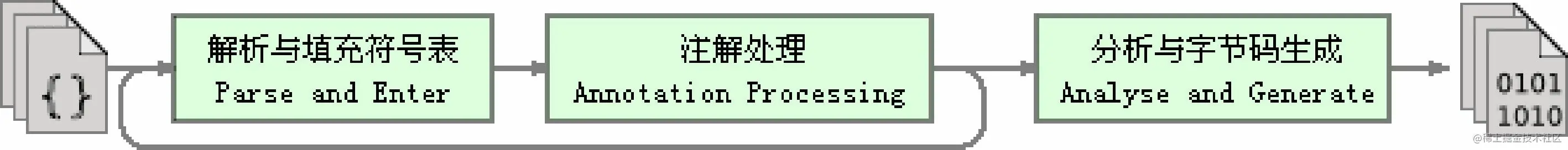 Java虚拟机——程序编译与代码优化