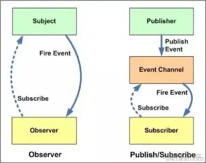 观察者与发布订阅模式的区别.png