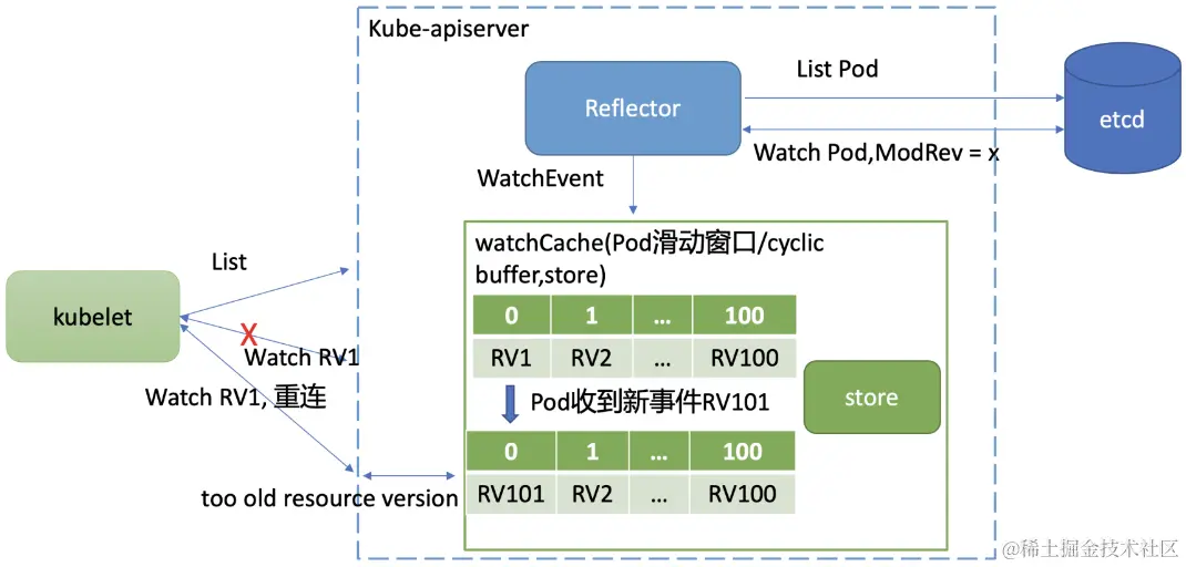 watch bookmark机制.png