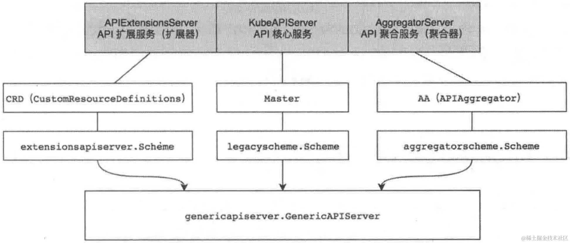 API Server架构设计2.png