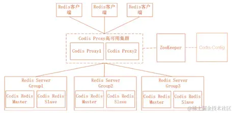 Codis集群模式