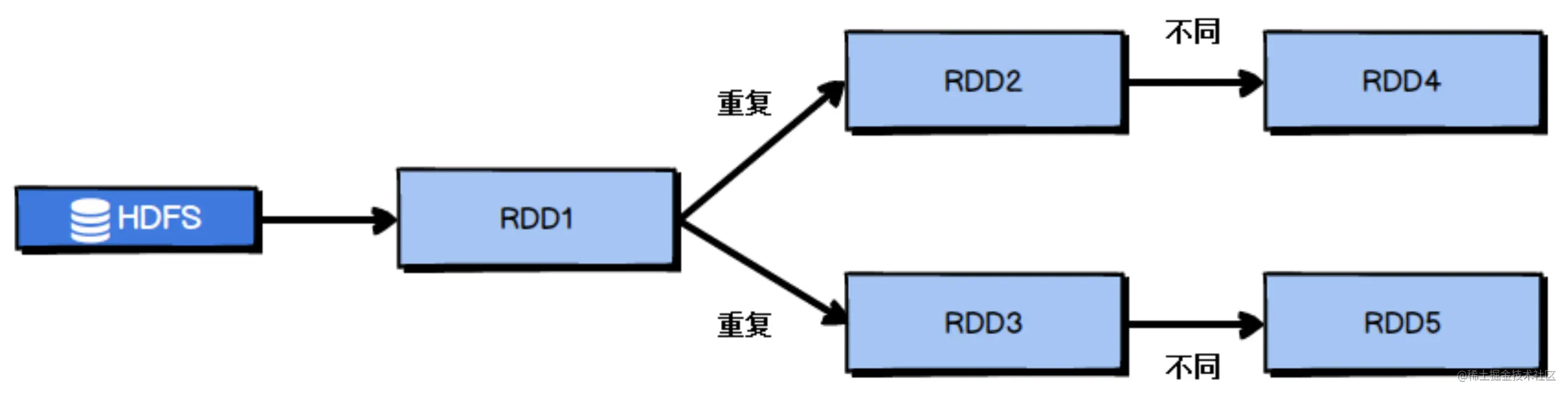 Spark常规性能调优之RDD优化、调节本地化等待时长