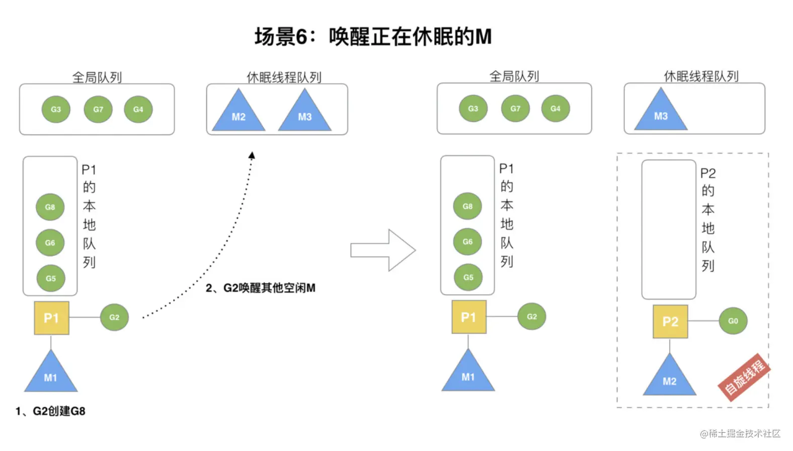 场景五：唤醒正在休眠的G.png