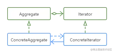 从JDK中学习设计模式——迭代器模式