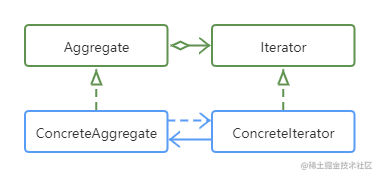 迭代器模式UML.png