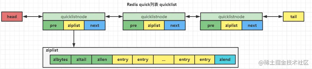 redis 使用的quicklist