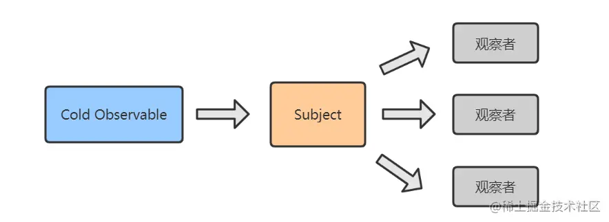 Subject