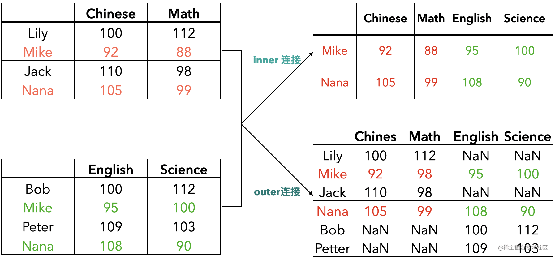 Pandas join merge concat append dataframe 