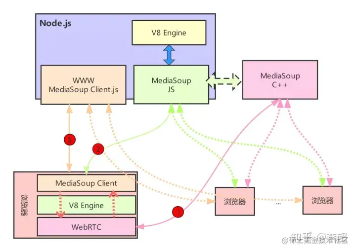 Mediasoup架构图.png
