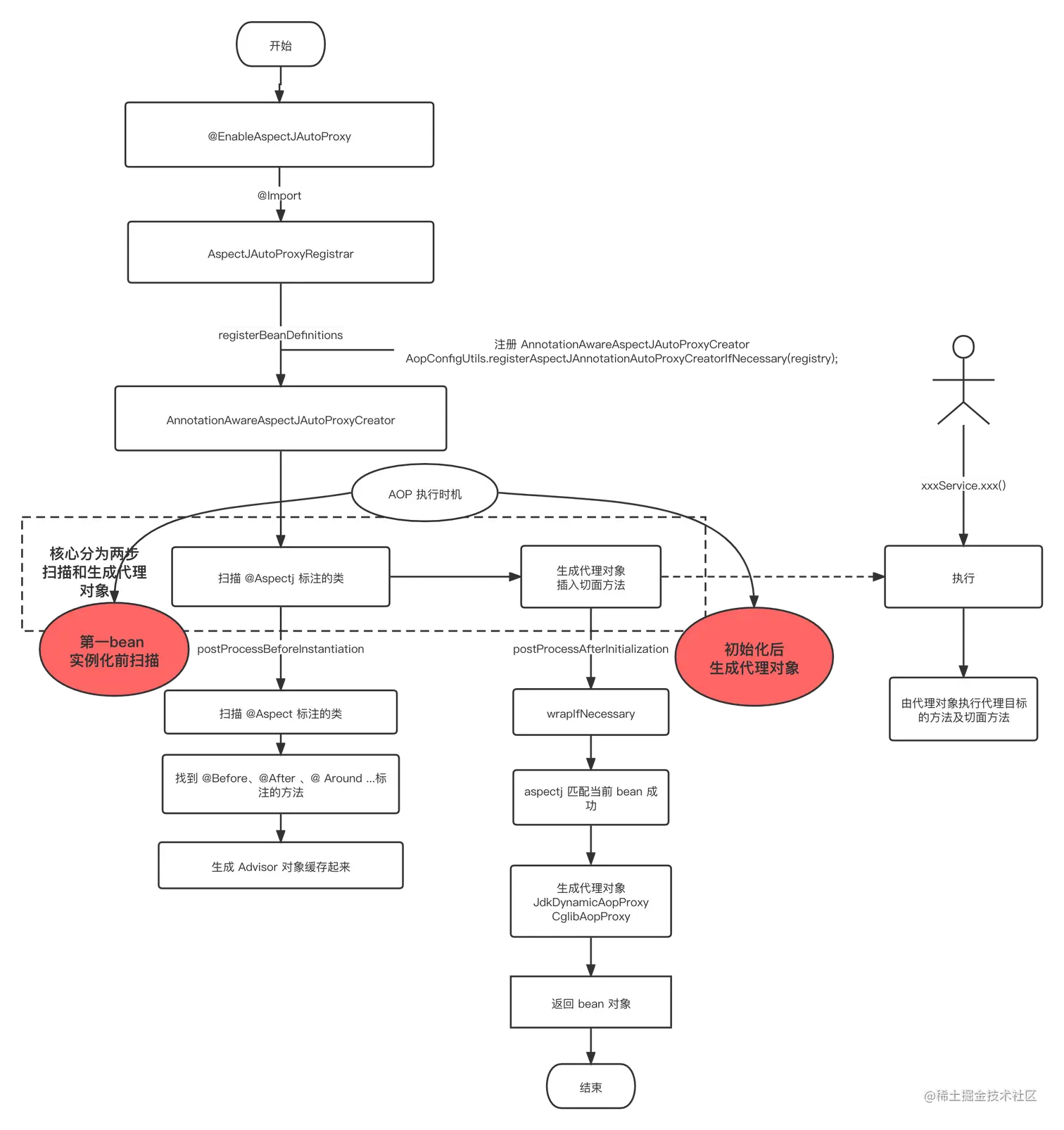 Spring AOP 加载流程.png
