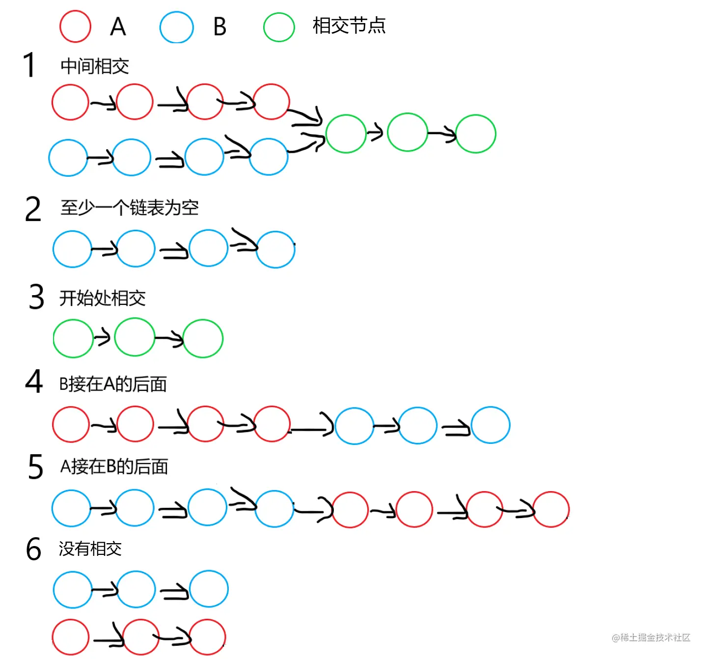 leetcode-面试题02.07-链表相交.png