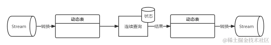 数据流和动态表的转换