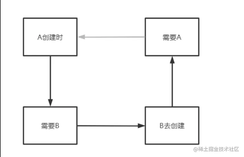 Spring中的循环依赖及解决