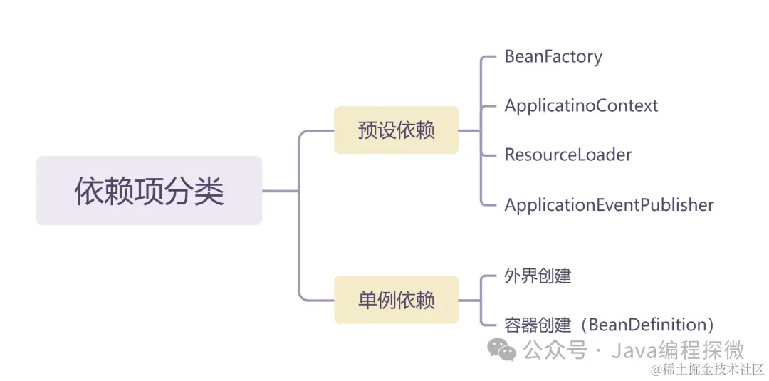 7.2 依赖项分类脑图.png