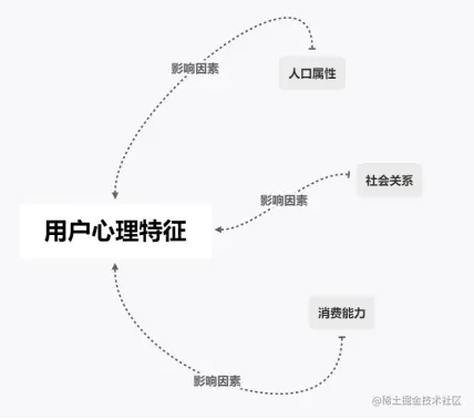 心理特征