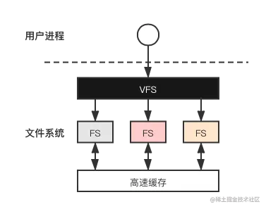 VFS抽象