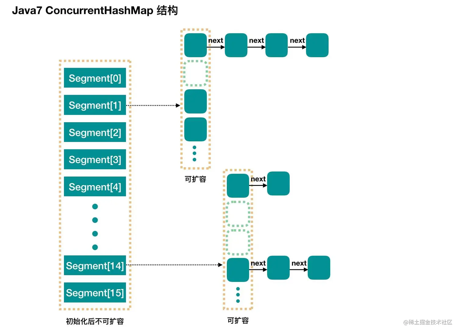 Java7 ConcurrentHashMap结构