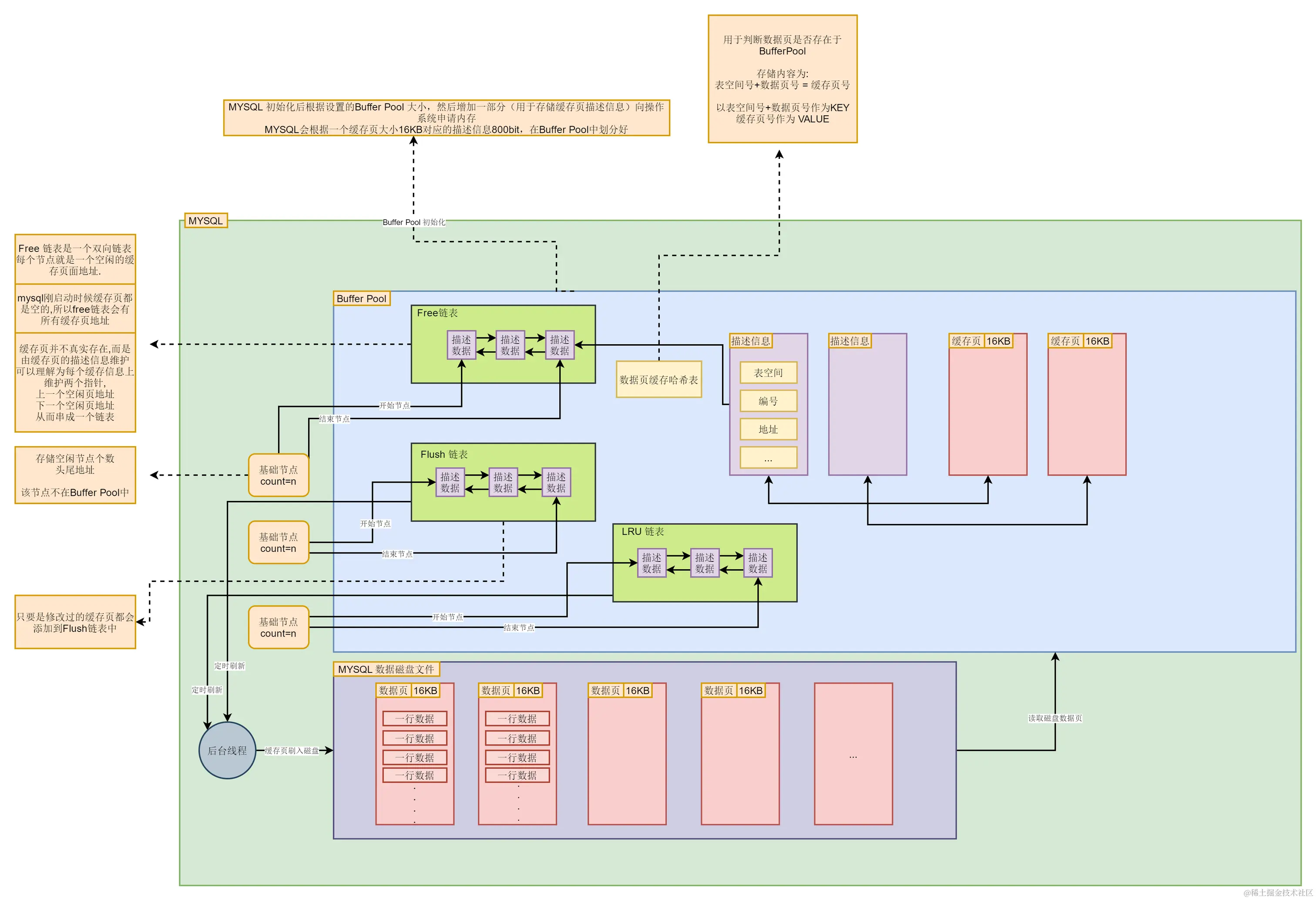 MYSQL Buffer Pool.png