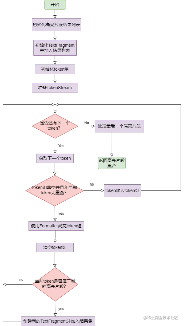 Highlighter获取高亮片段流程图.png