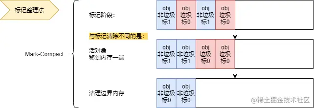 web304-lesson5-JS垃圾回收&内存泄漏-3.1.6what-is-mark-compact.png