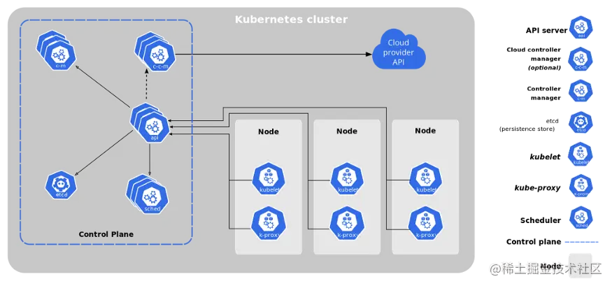 Kubernetes组件。图片来源：kubernetes.io