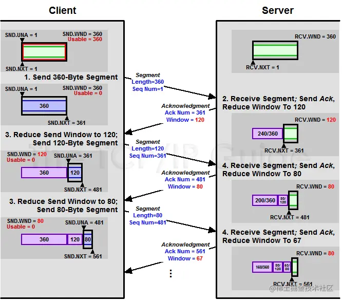 每个 ACK 都带有下一个数据包的编号，接收窗口的剩余容量。双方都会发送 ACK