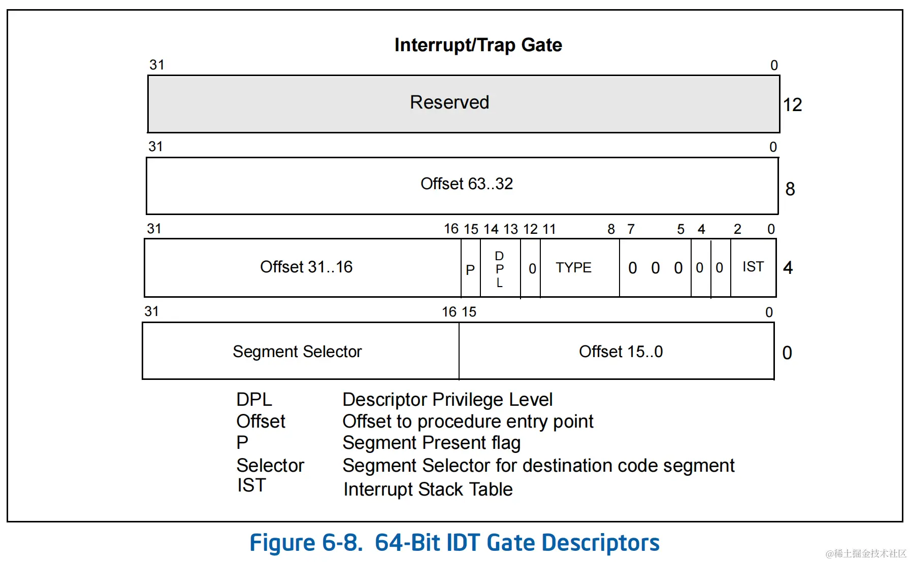 IDT_gate_descriptor_64.png