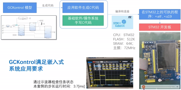 图7 GCKontrol 嵌入式代码生成与集成案例【录屏动图】.gif