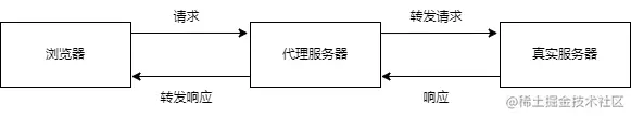 代理解决跨域.png