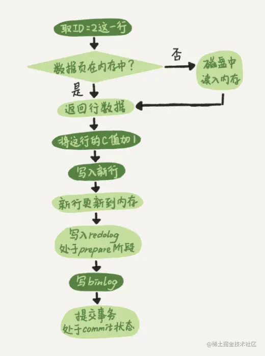 update语句执行流程图