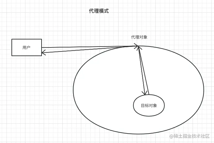 代理模式概念.png