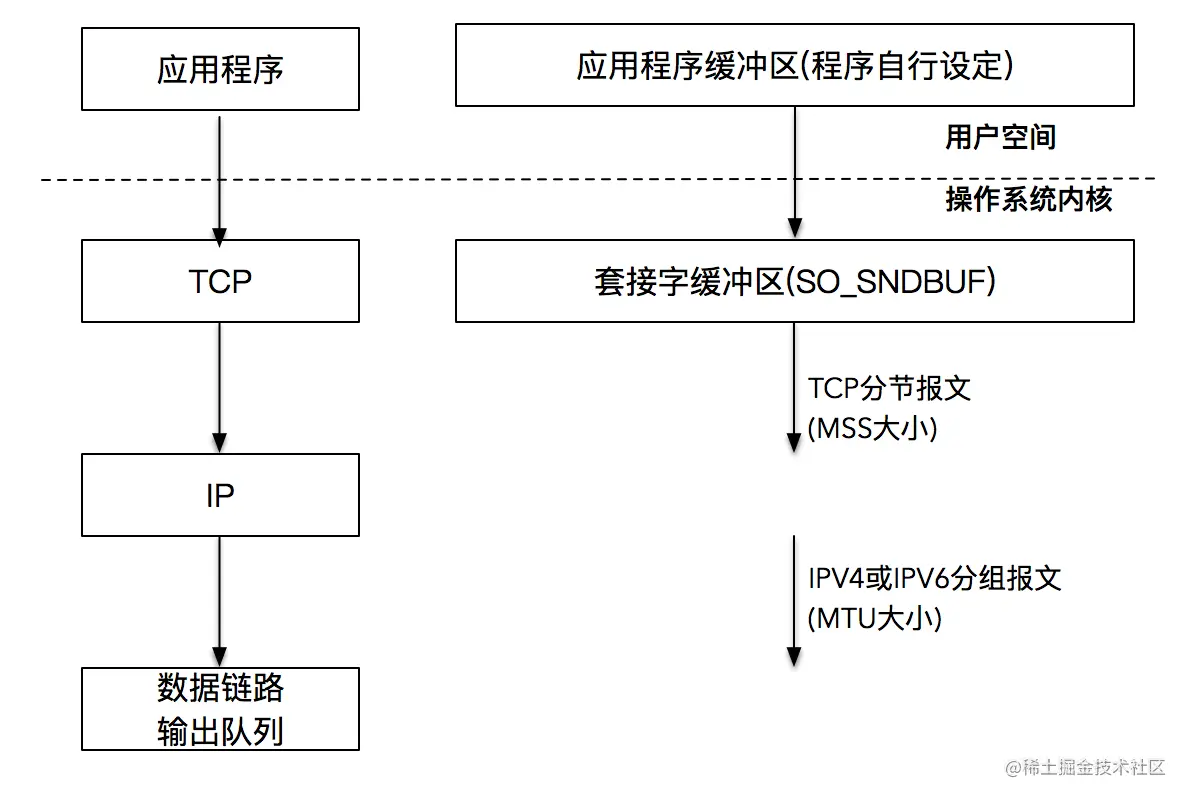 网络编程基础篇学习4–收发数据