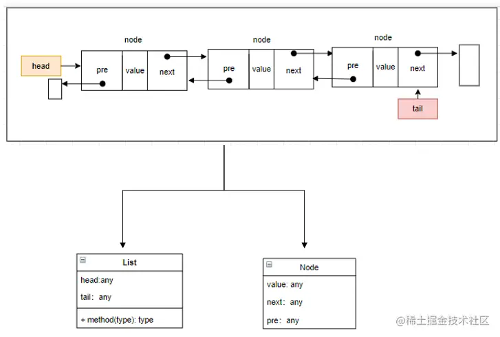 双向链表数据结构拆分