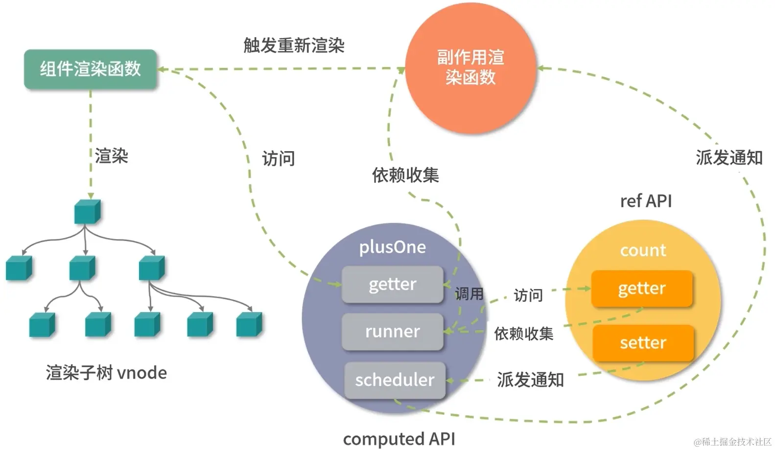 计算属性的运行机制.png