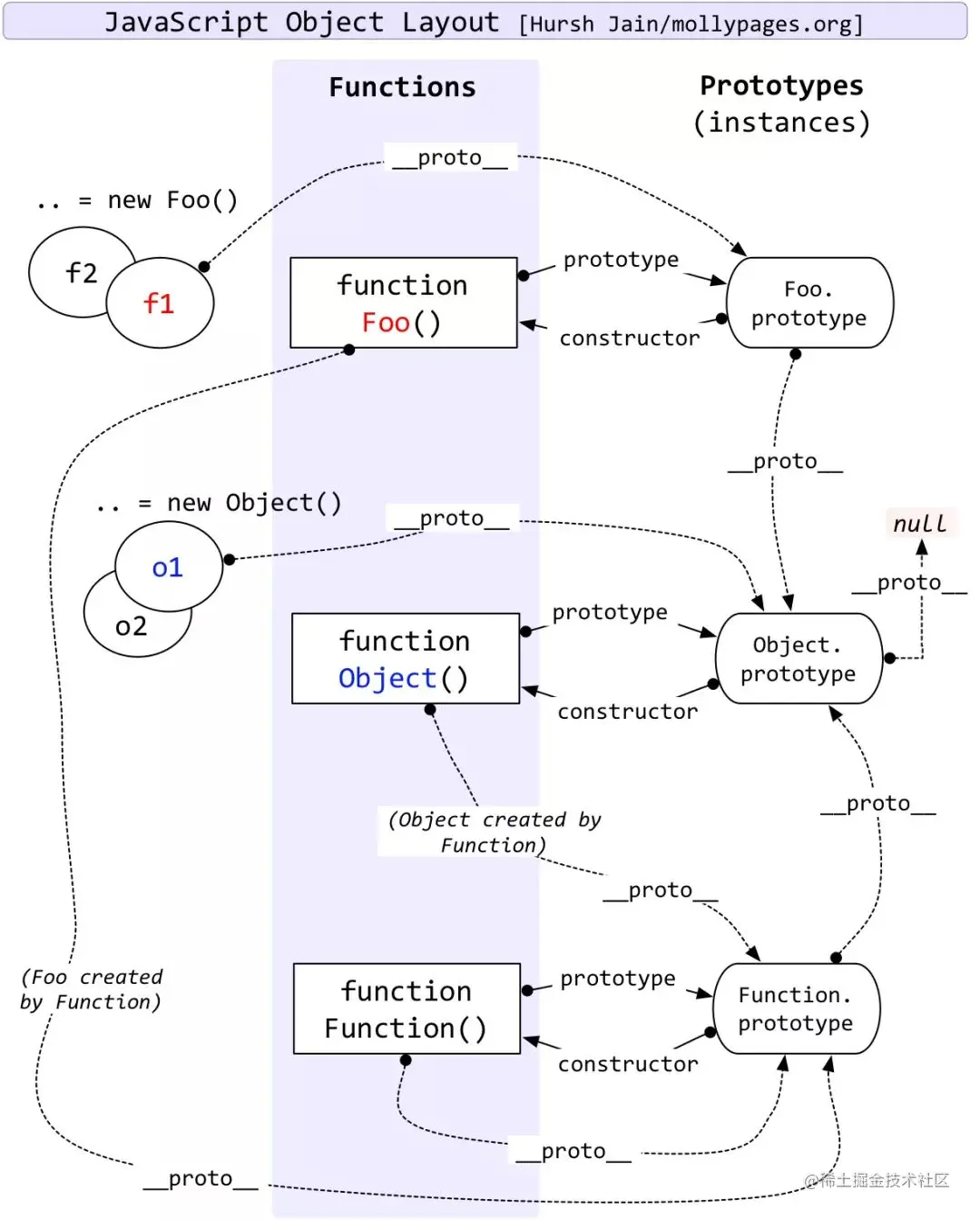 object_layout