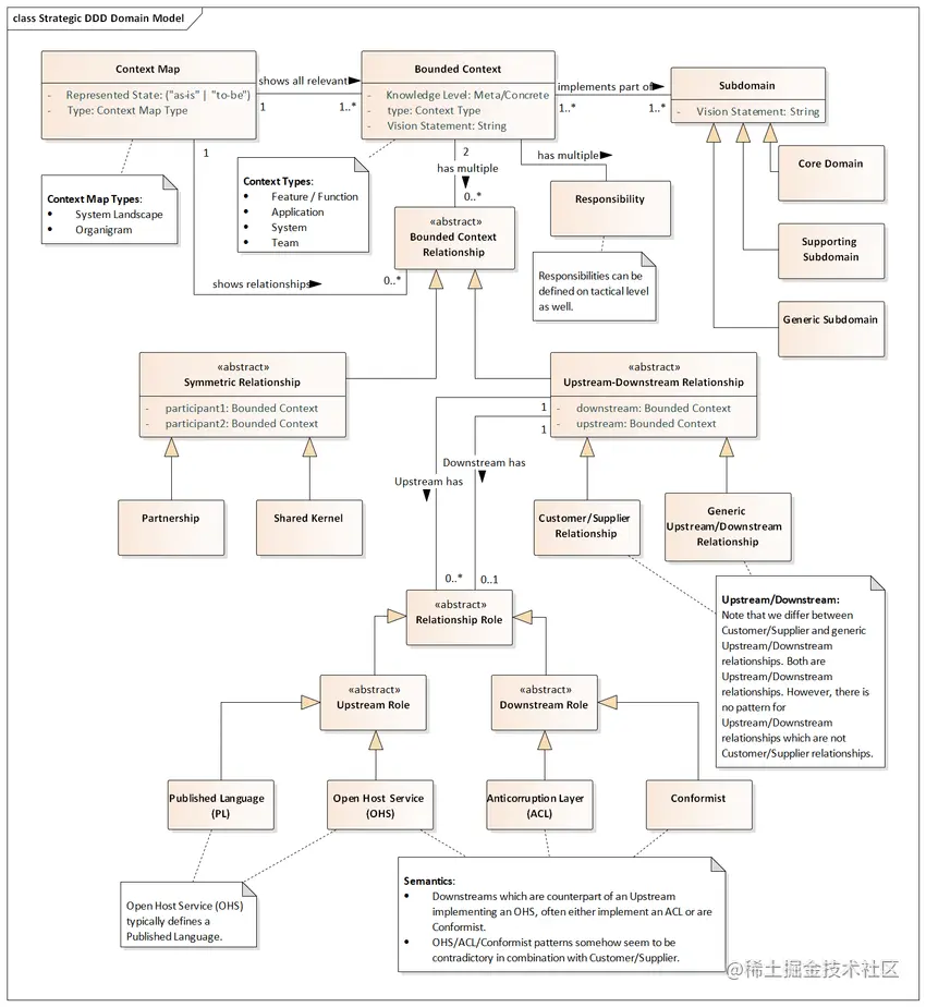 Strategic-DDD-Meta-Model-Domain-Model.png