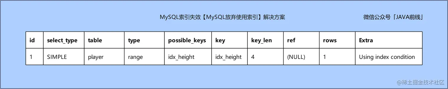 06 索引失效_MySQL放弃使用索引_解决方案.jpg